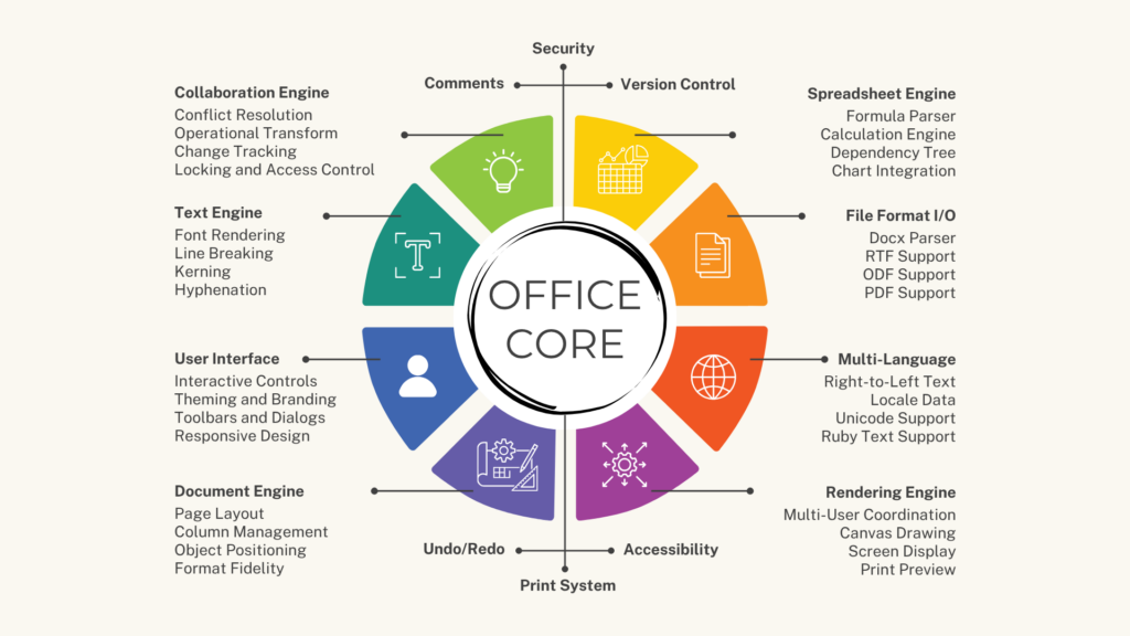 office suite complexity