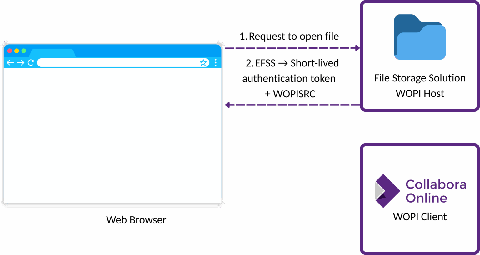 WOPI Diagram 001 clear